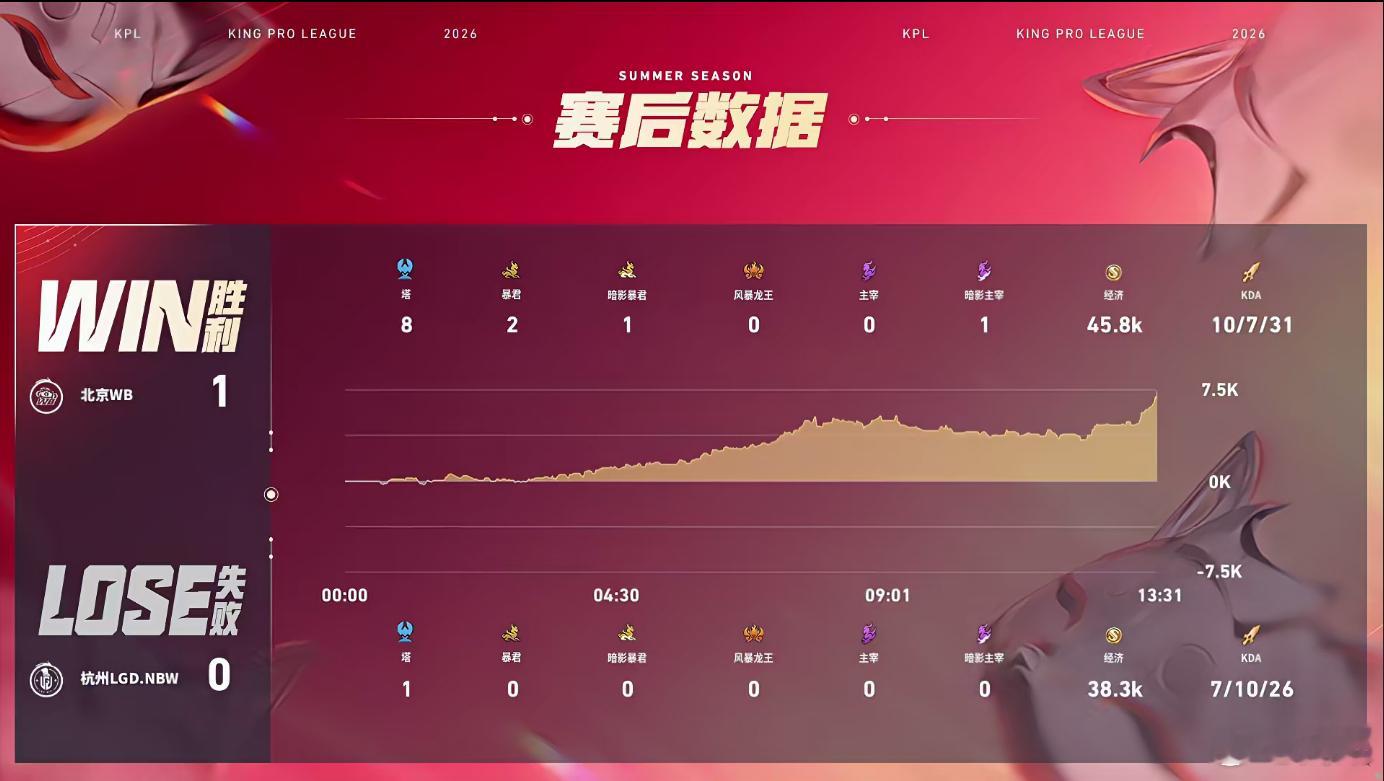 他把安琪拉打出游走法核效果，关键团战次次补伤止损，思路清晰，完美适配队伍进攻节奏