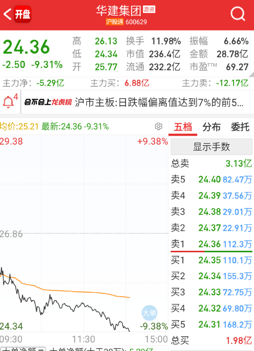 $华建集团 sh600629$ 无敌空头头 ​​​