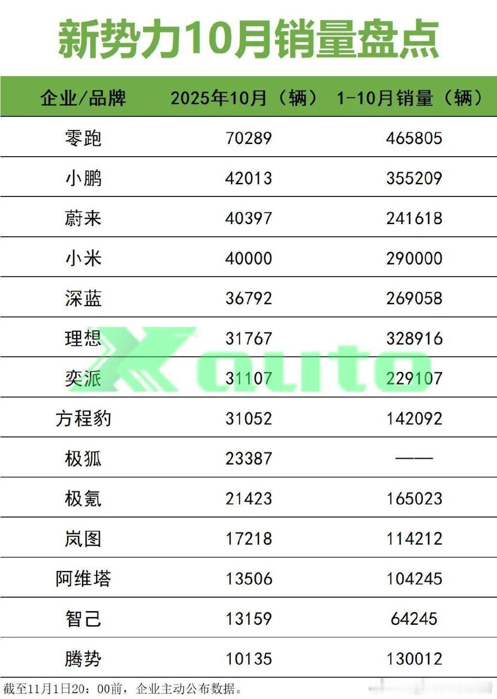 零跑销量领跑，10月首次突破单月破7月，全年累计销量已经突破46万辆。小鹏、蔚来