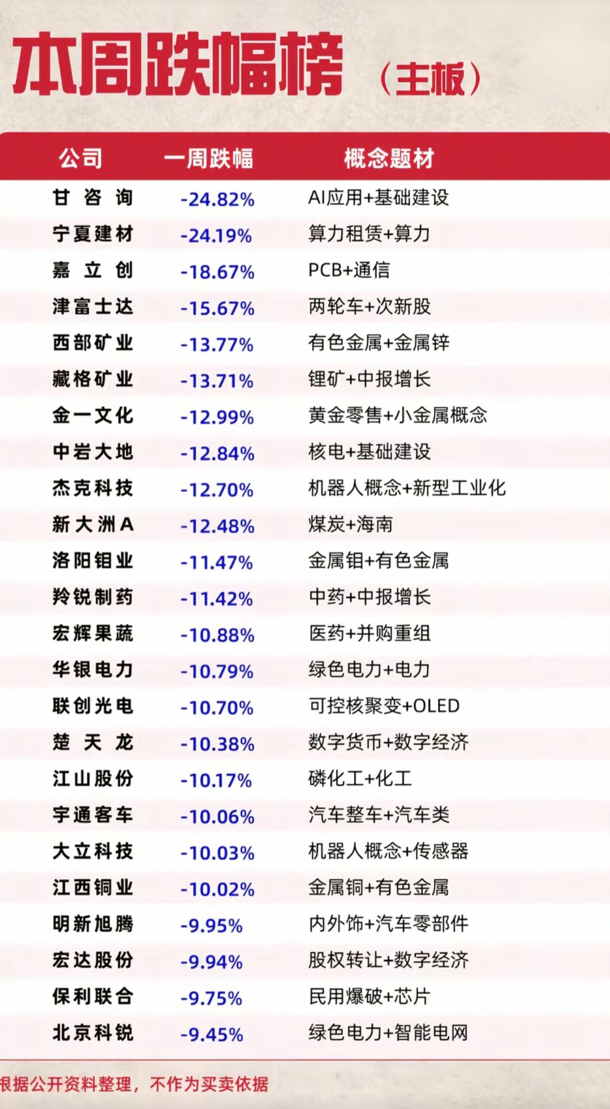 主板本周跌幅榜出炉！多只个股大跌超20%，高位资金正在撤离

本周主板跌幅榜单已