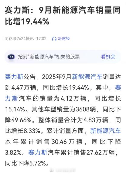 赛力斯 发布9月产销快报，新能源汽车销量同比增19.44%，2025年1月-9月