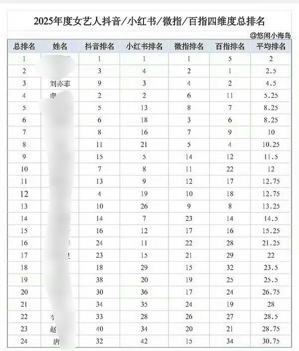 刘亦菲 淡季旺季都不上班刘亦菲拍一部爆一部，部部经典超长尾，25年一部剧没播，各