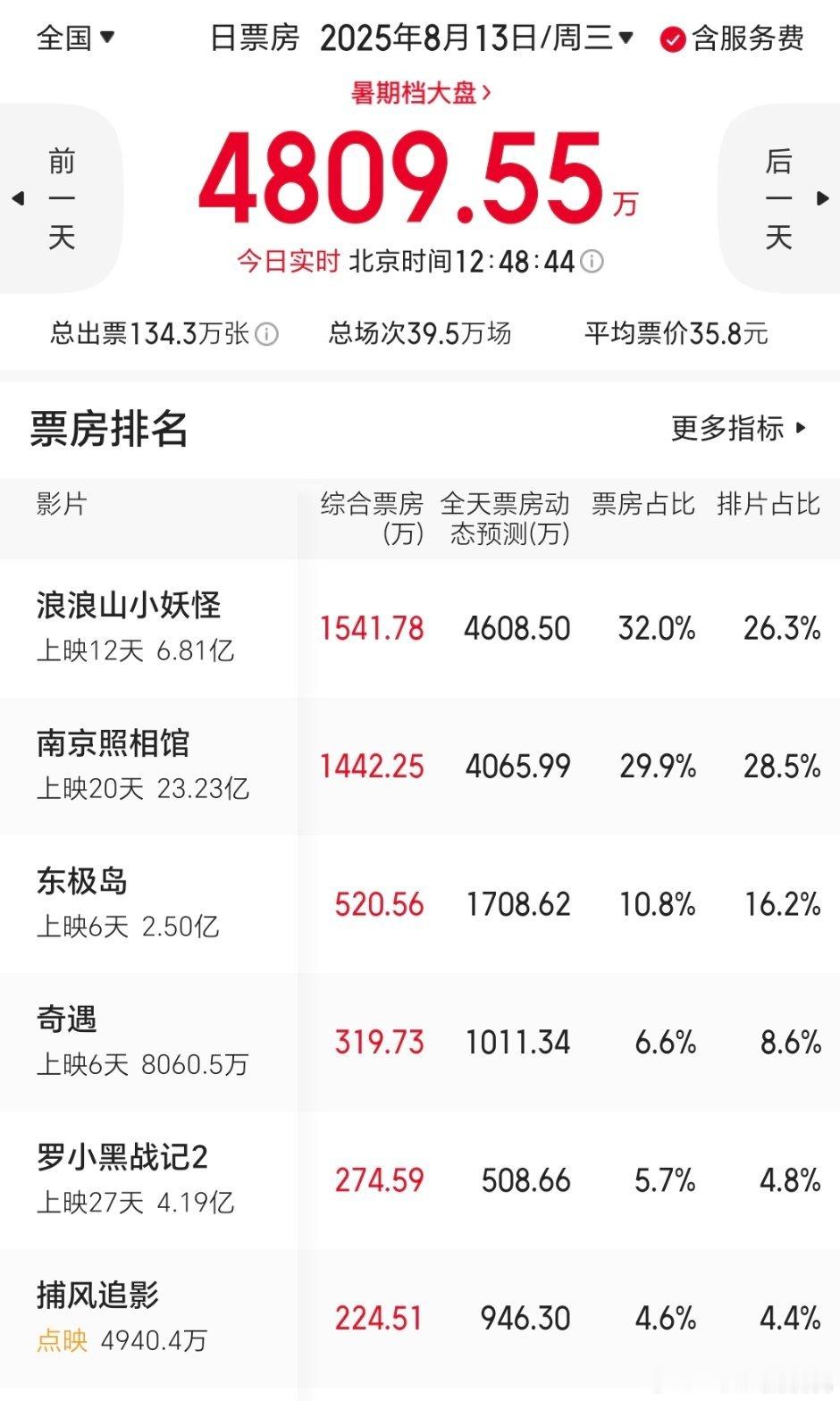 工作日小妖怪继续保持领先😎  虽然是动画片还是2d的但是故事超级顺滑，节奏超好