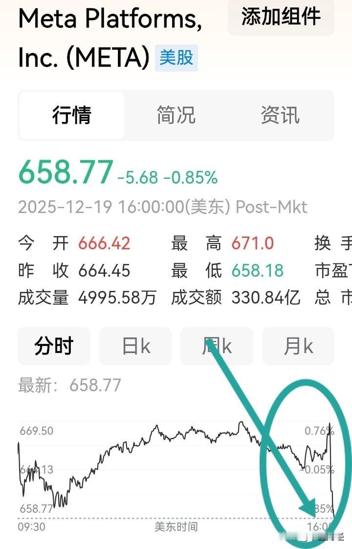 【砸尾盘：小心！】最后一秒钟，直接砸去12美元，那收于全天最低！

大型科技公司