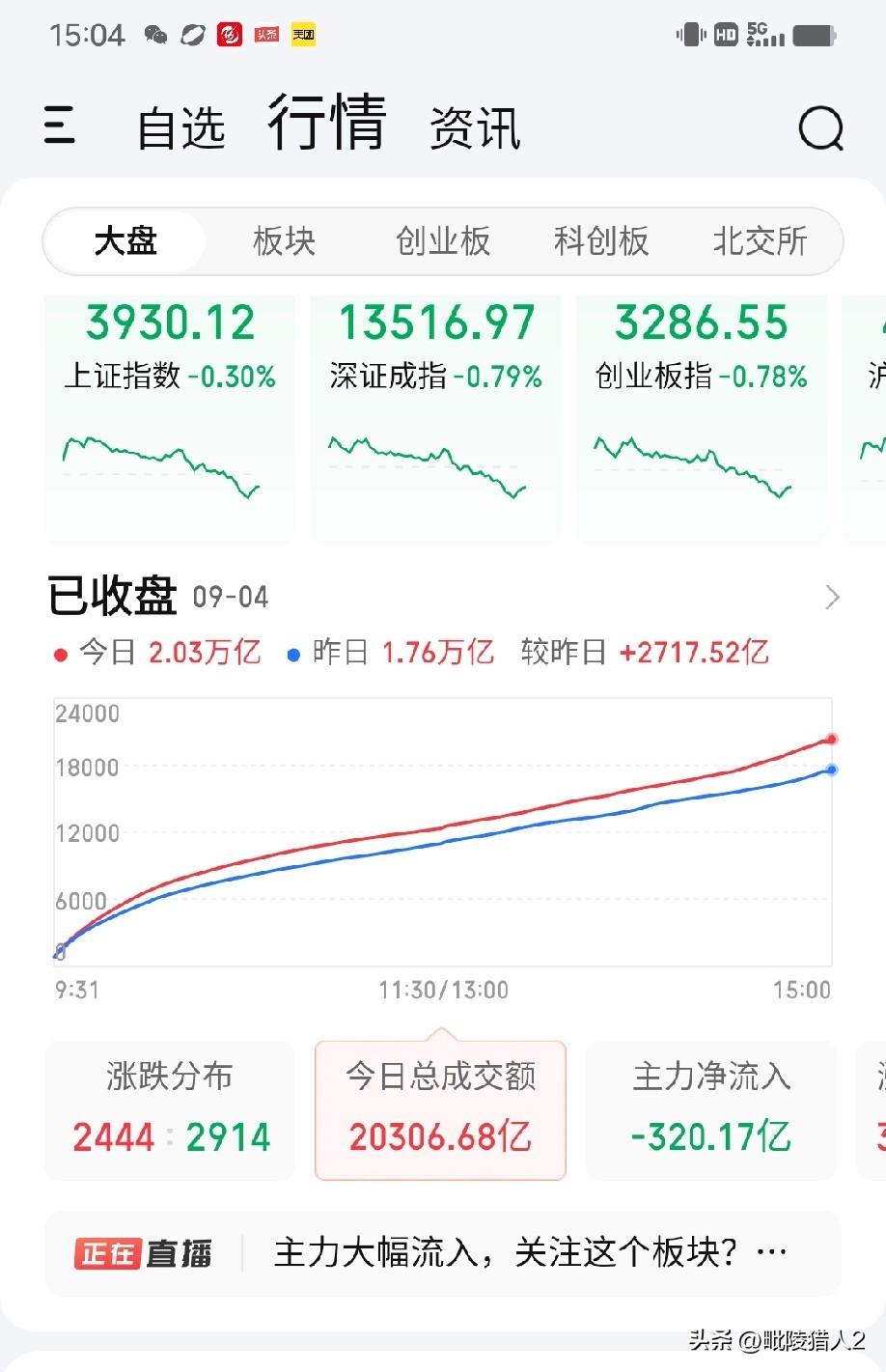 9月4日收评。今天终于放量了，不过非常遗憾，是放量下跌，特别是AI硬科技板块，已
