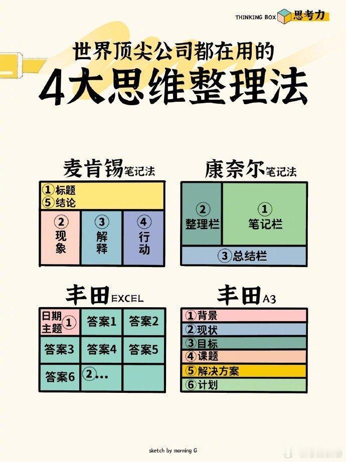 世界顶尖公司都在用的4大思维整理法 ​​​