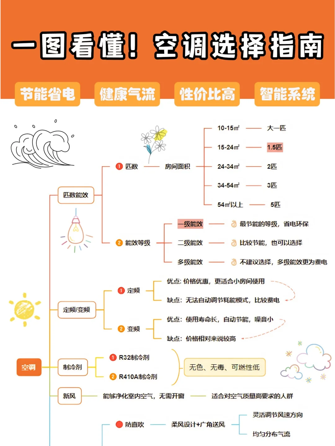 一图看懂！空调选择指南！