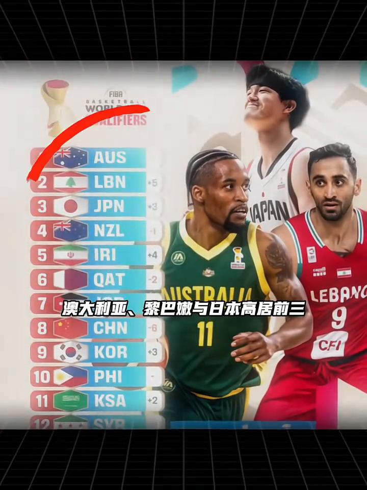 看来飞霸之前还是太高估中国男篮了。飞霸国际篮联在第三窗口期结束之后公布最新一期的