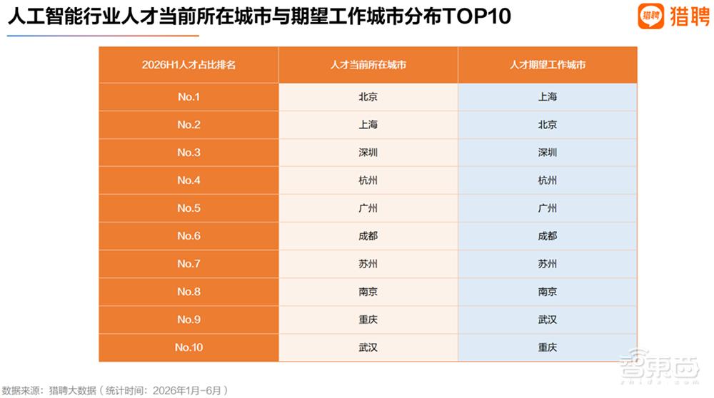 猎聘数据发布《2026人工智能行业人才供需趋势洞察》：AI不是“青春行业”，行业人才流向产业集群