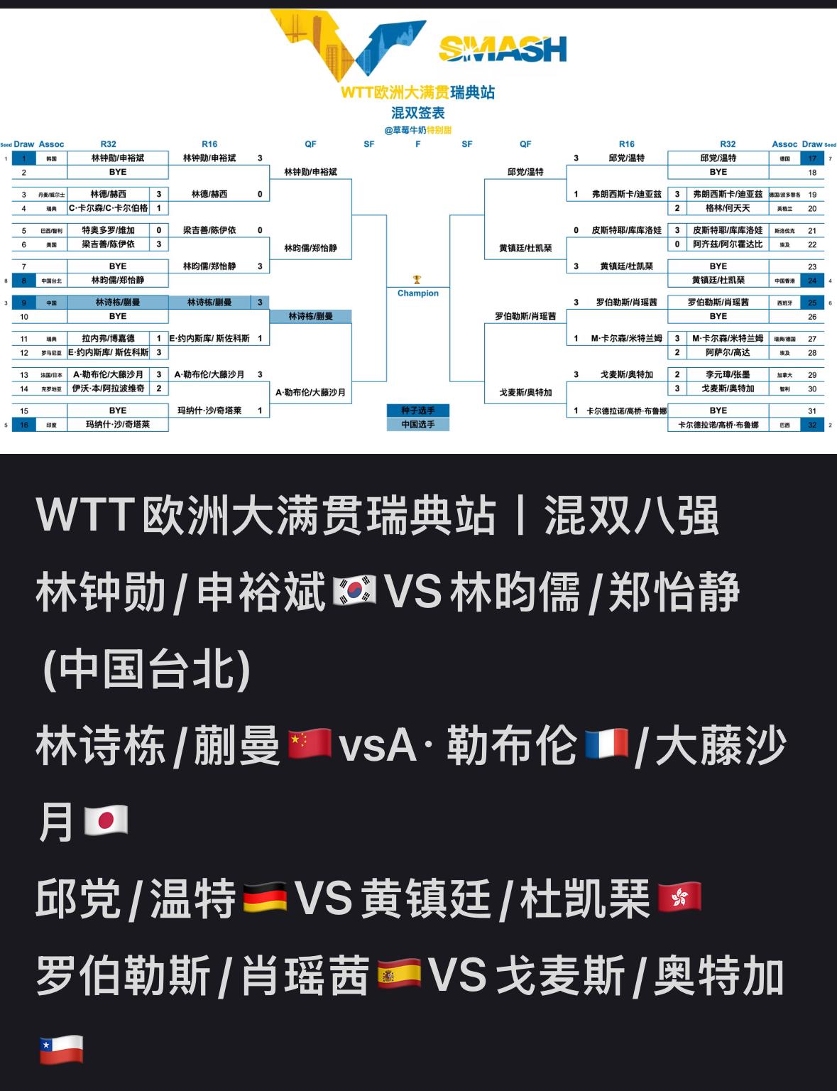 2026瑞典大满贯混双8强出炉
8月13日，经过几天的激烈角逐，
瑞典大满贯混双