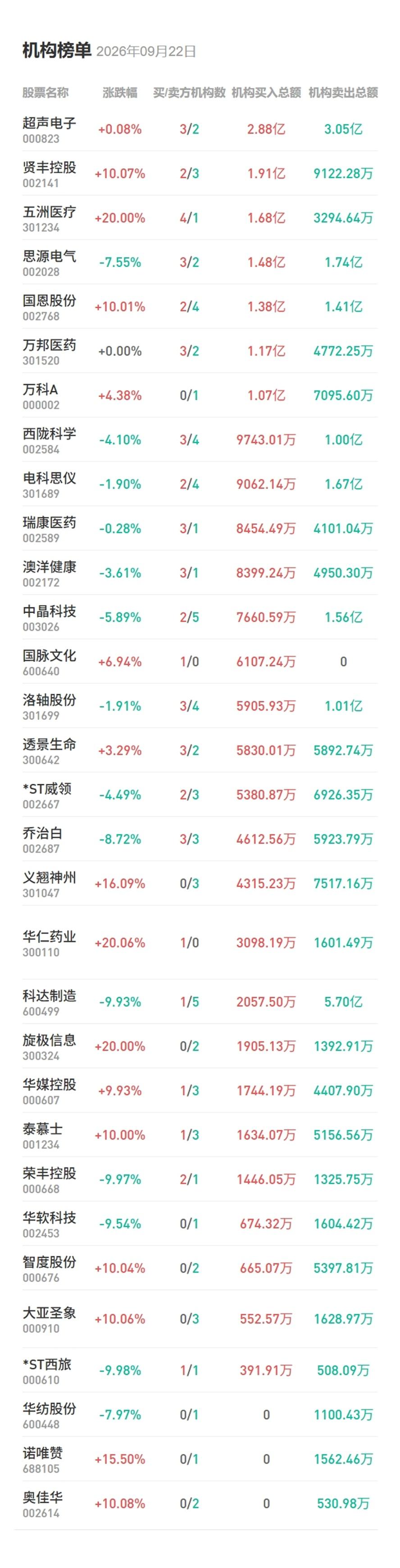 9月22日盘后龙虎榜数据：AI大模型、医药等走强，机构整体偏向大面积净卖出

今