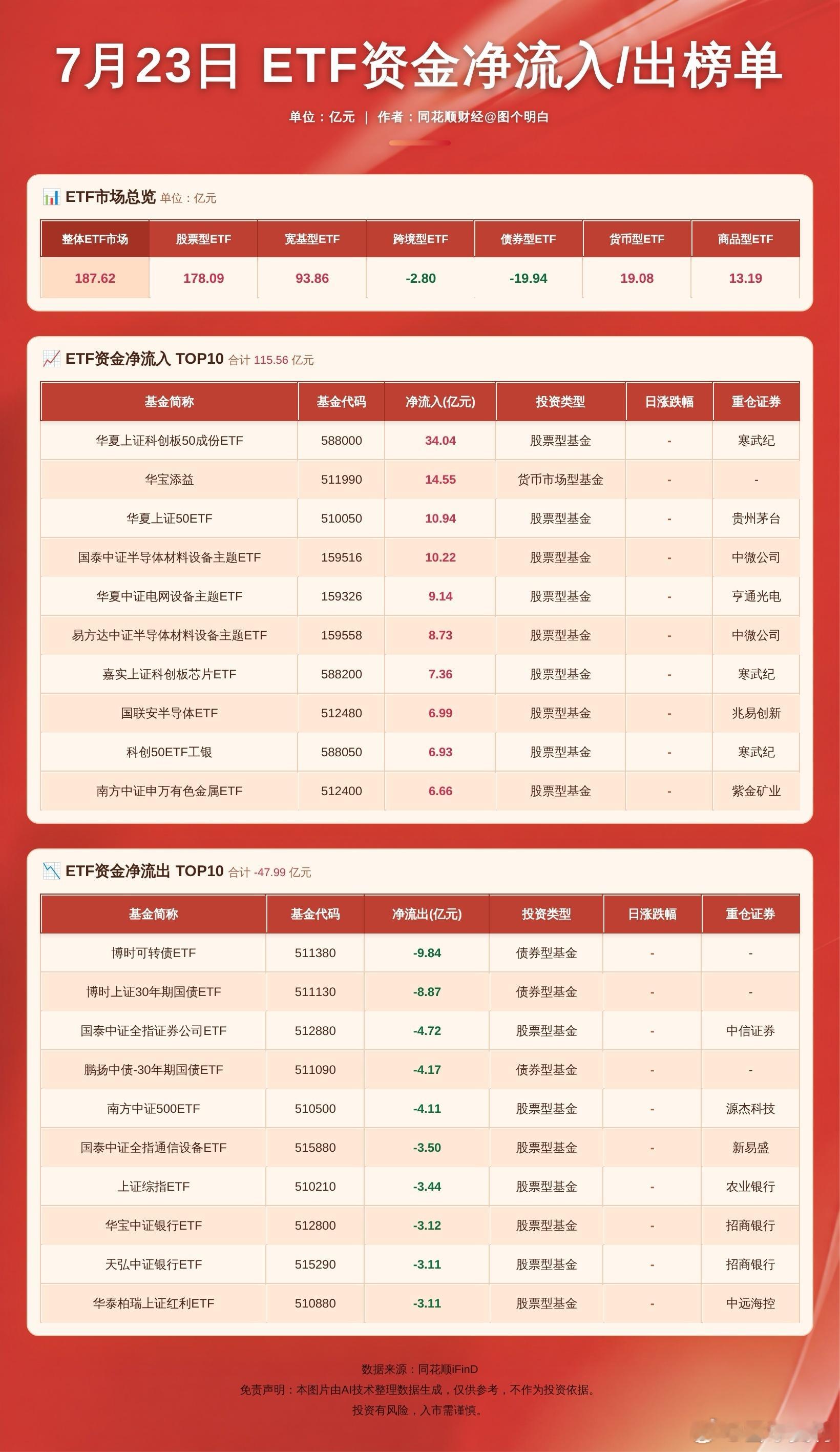 据同花顺iFinD数据显示，7月23日，ETF资金整体净流入187.62亿元，股