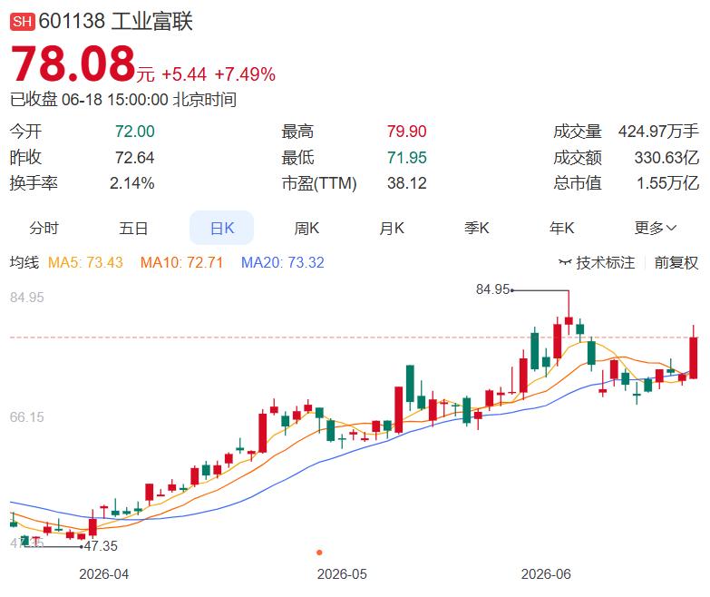 6月18日晚间盘后分析（整理汇总）
 
一、今日主力净买入前十名
1.工业富联+