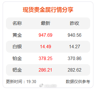现货贵金属行情