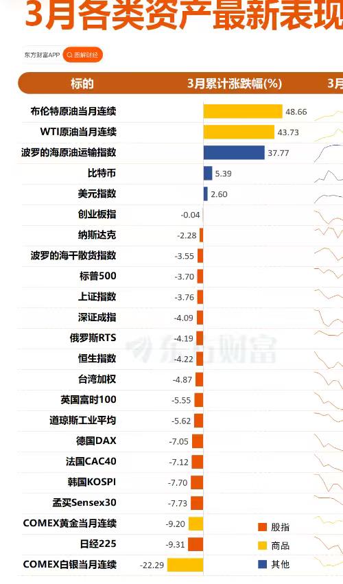 美以对伊朗的军事打击行动战端一开，直接颠覆了各类资产的原有走势和节奏。
试看各类