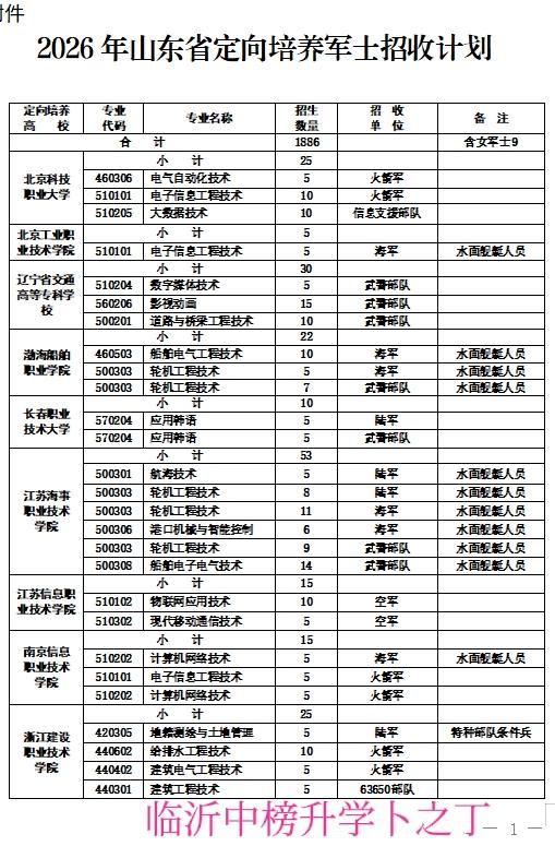 2026年山东省定向培养军士招收计划出来了。今年在填报的时候有所改变，希望有意向
