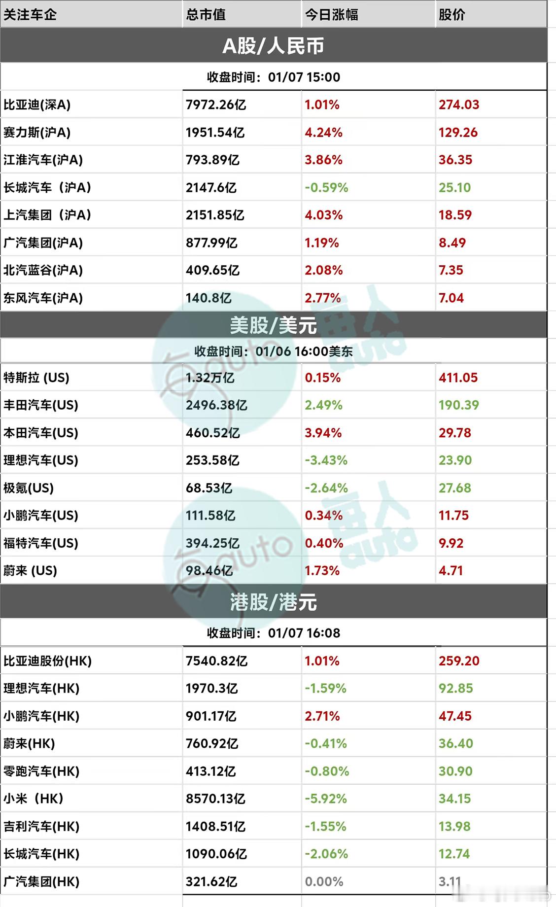 【收盘时刻丨01月07日部分上市车企收盘时刻】 