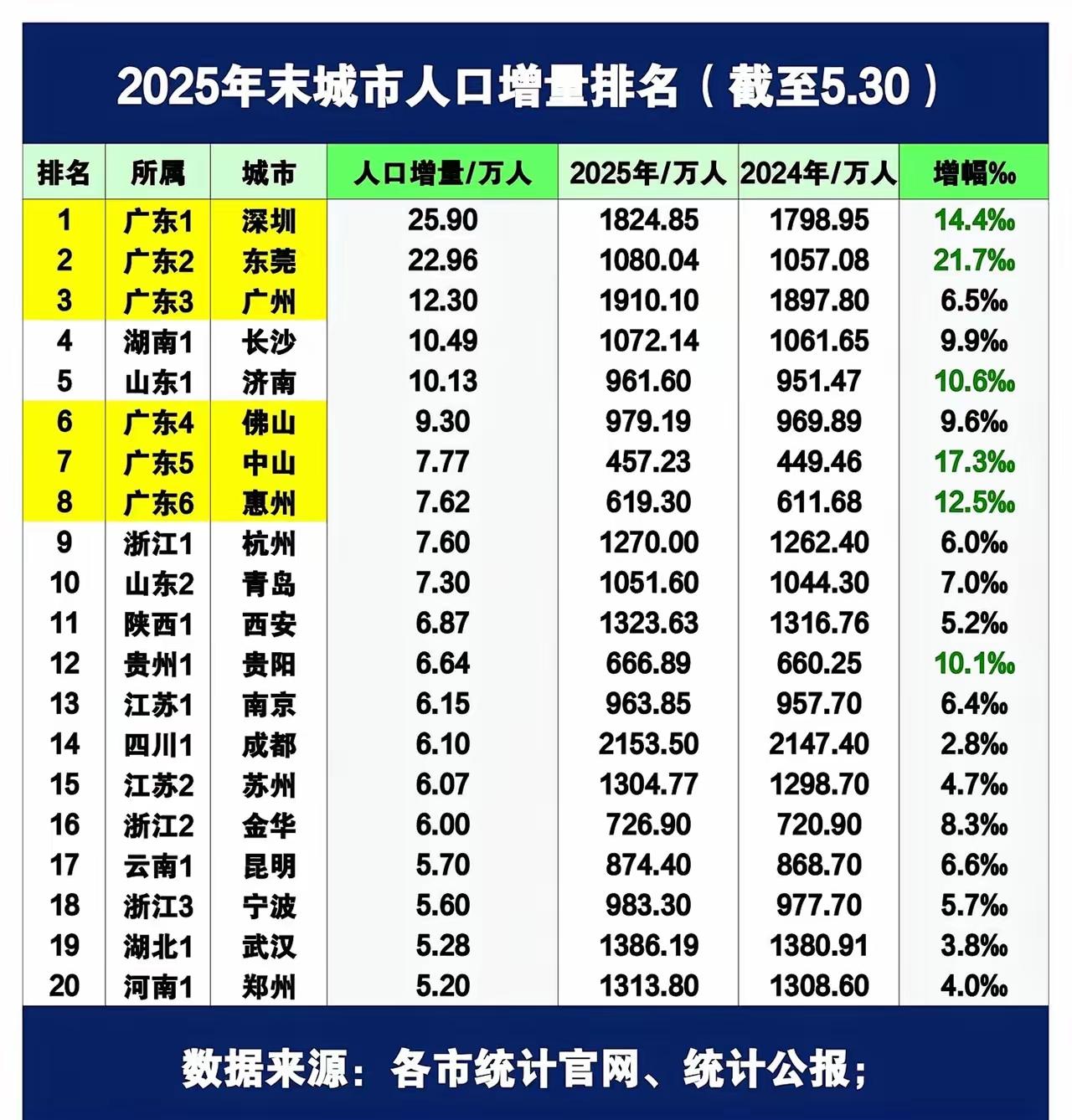 2025年末城市人口增量排名：
1.深圳：25.9万人
2.东莞：22.9万人