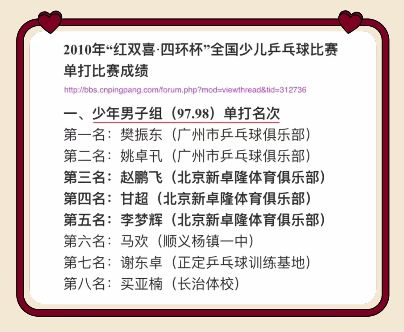 考古13岁小胖，勇夺全少赛单打第一名。了不起的樊振东人人都爱樊振东樊振东是首位超