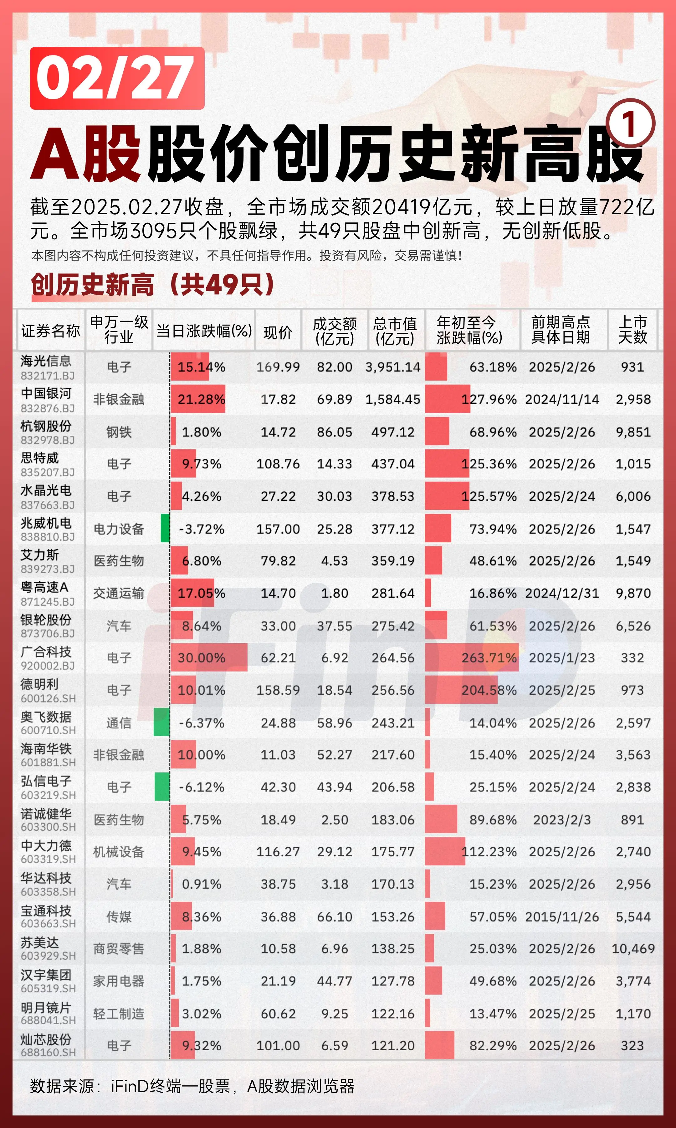 02.27 A股股价创历史新高股！截至2025.02.27收盘，全市场...