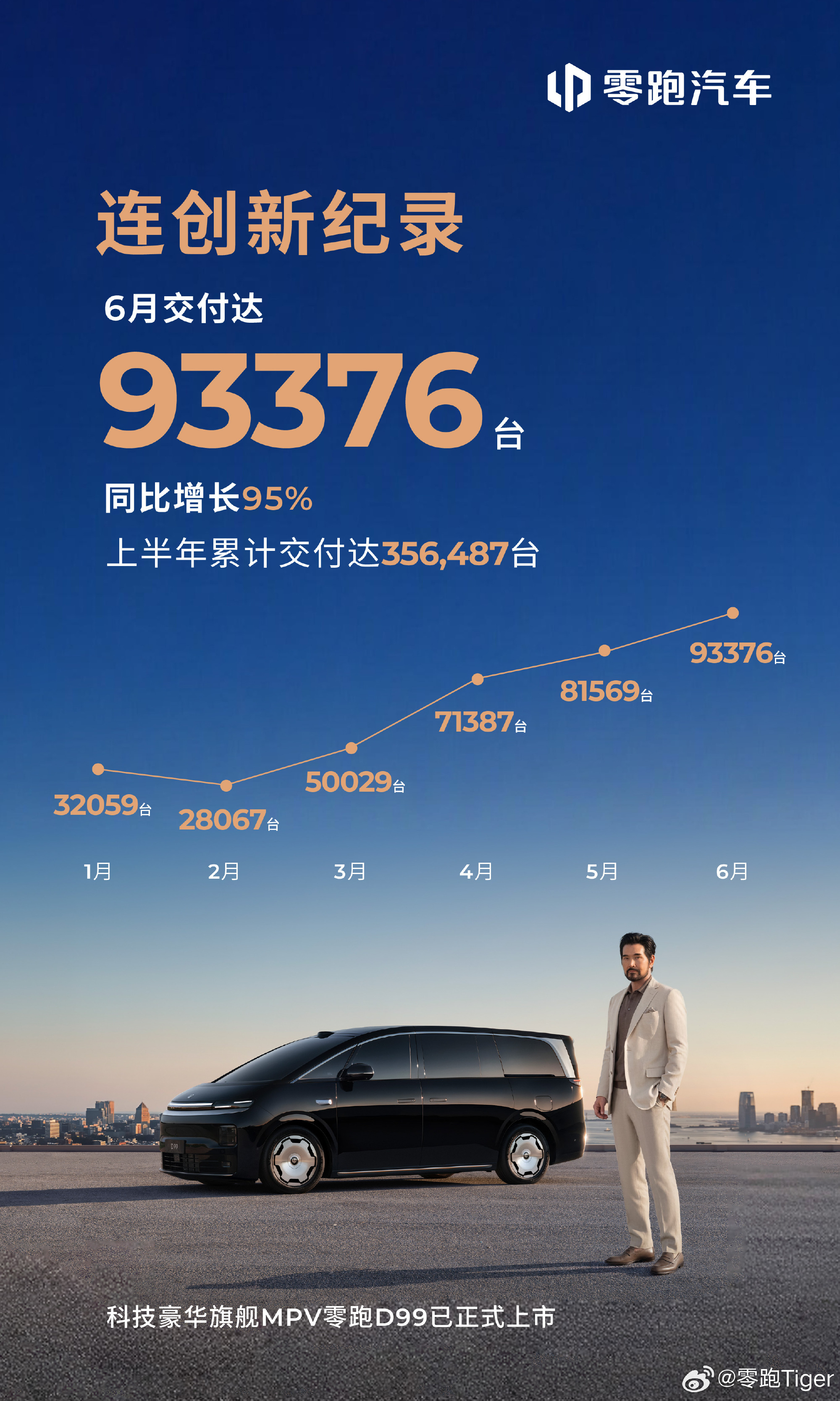 我去 才发现零跑6月份交付量超过9.3万+，又刷新纪录了！真的是闷声发大财啊！零