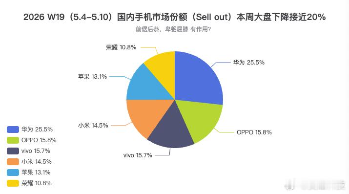 2026 W19（5.4-5.10）国内手机市场份额（Sell out）本周大盘