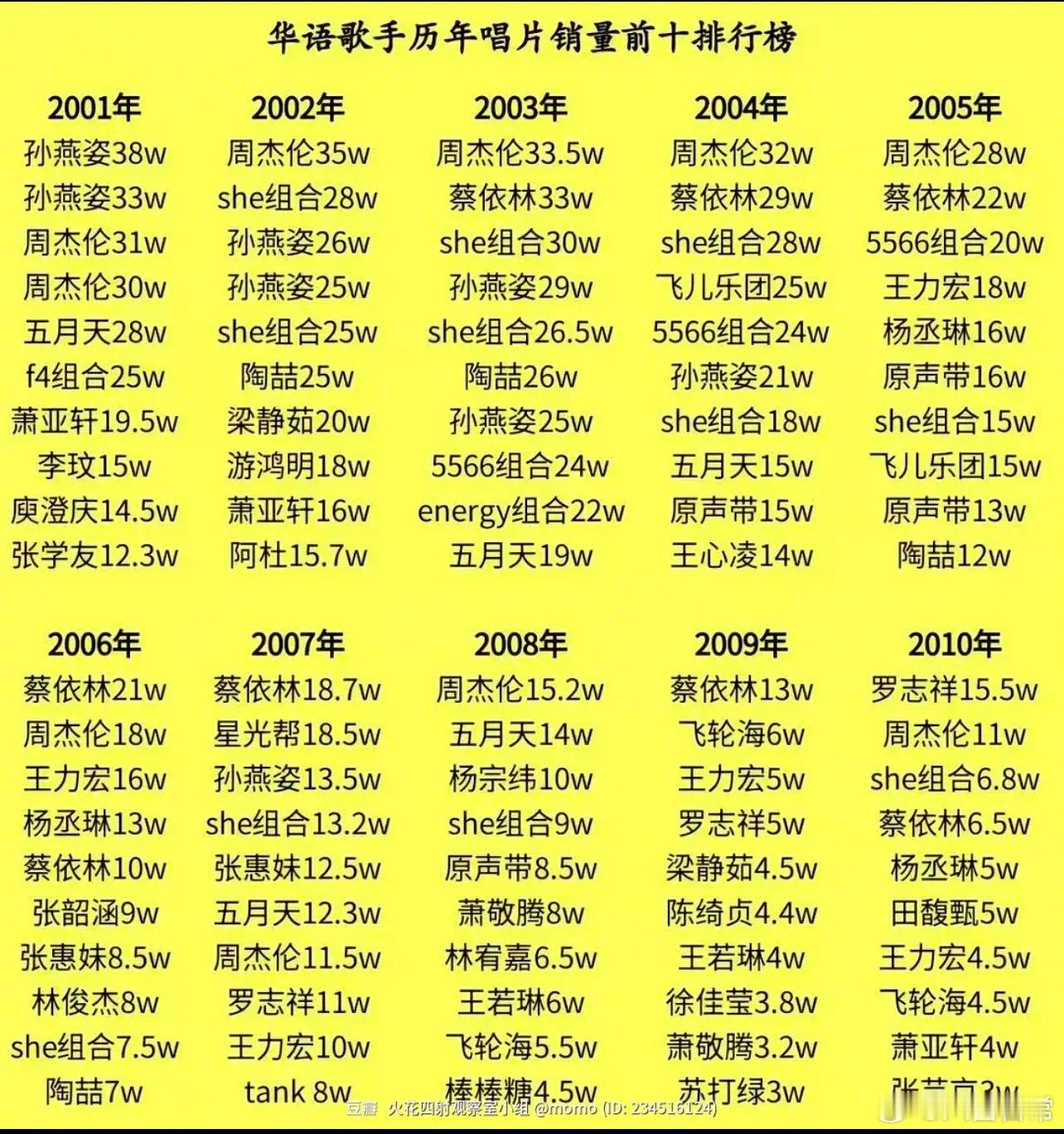 2001到2010华语歌手历年唱片销量前十排行榜 