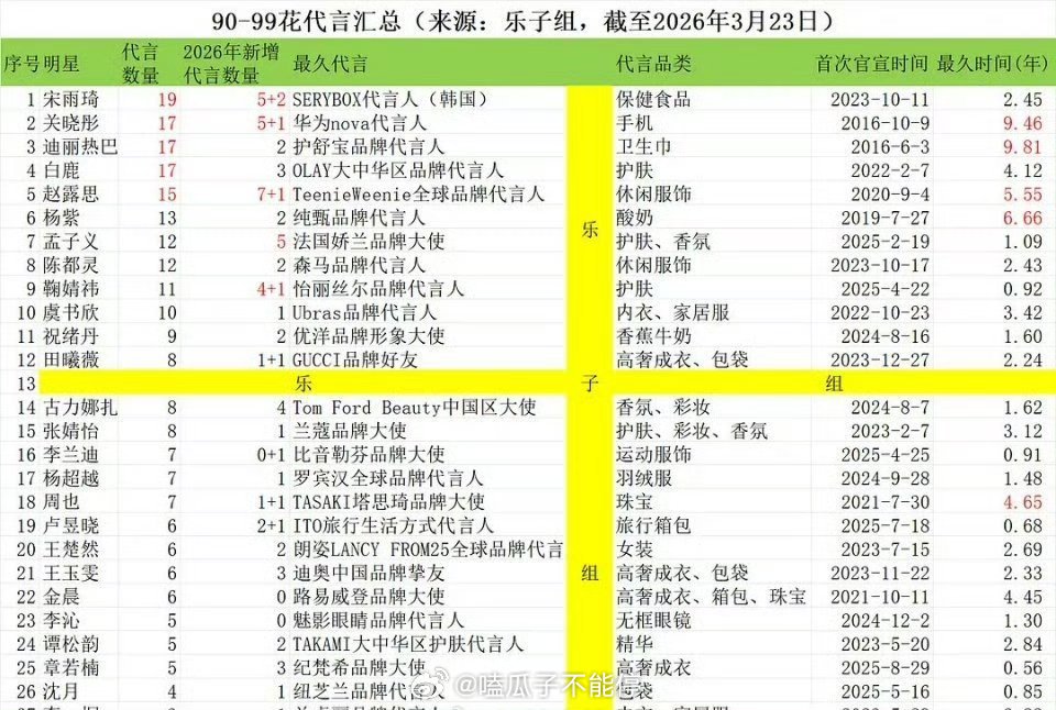 90-95花2026商务新增代言数量 