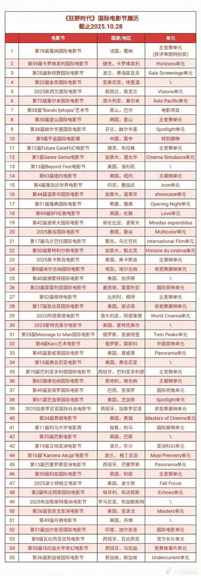 易烊千玺狂野时代国际电影节履历成绩，可以说是很有含金量了 ​​​