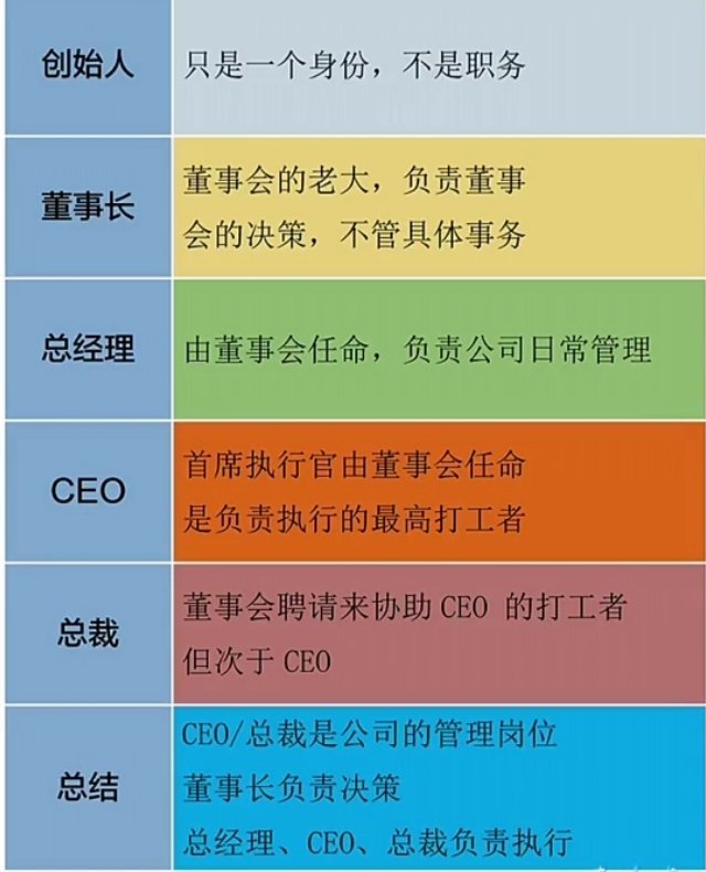 董事长、CEO、总裁，权力分配，你们看懂了吗？ ​​​