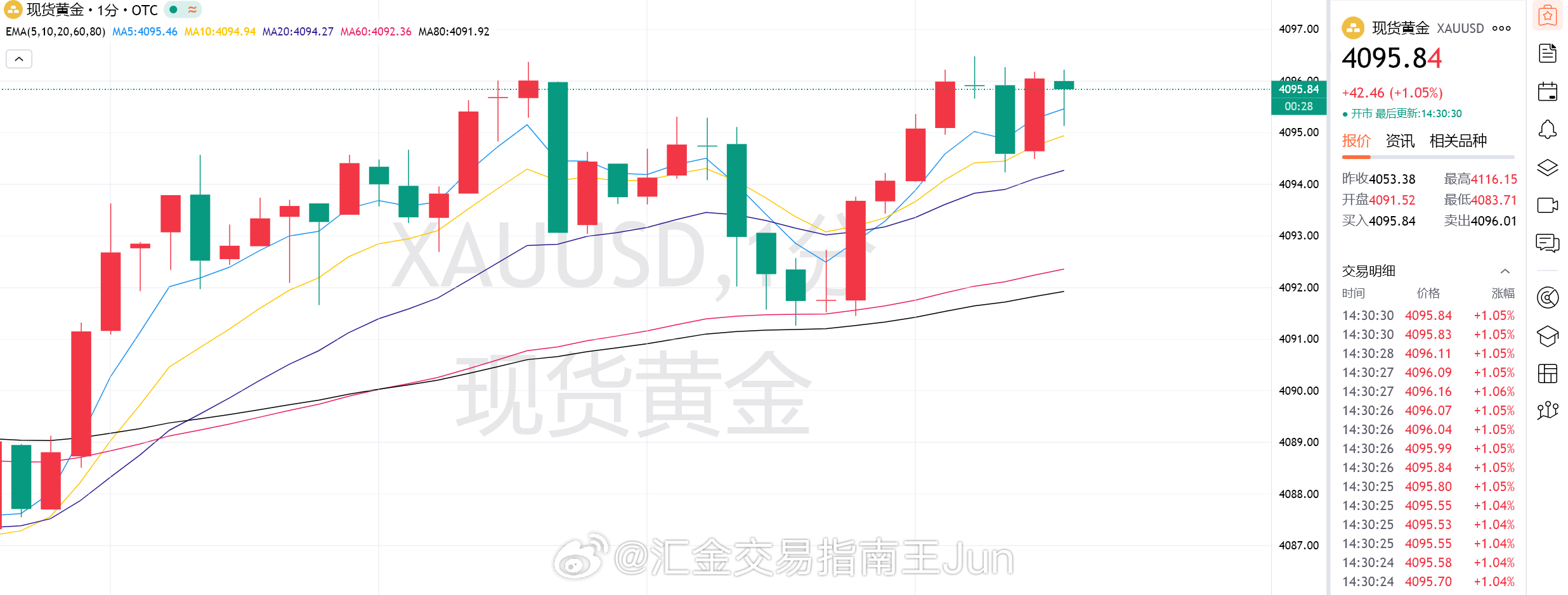 金：4095-93多     防守/4083    目标：4115