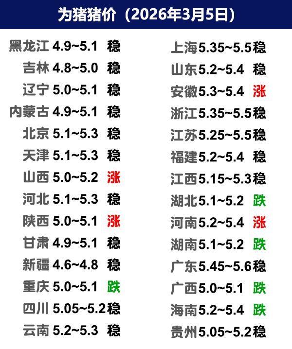 3月5日猪价 | 多地回稳，局地上涨！
今日全国生猪收购均价呈现上涨态势，全国外