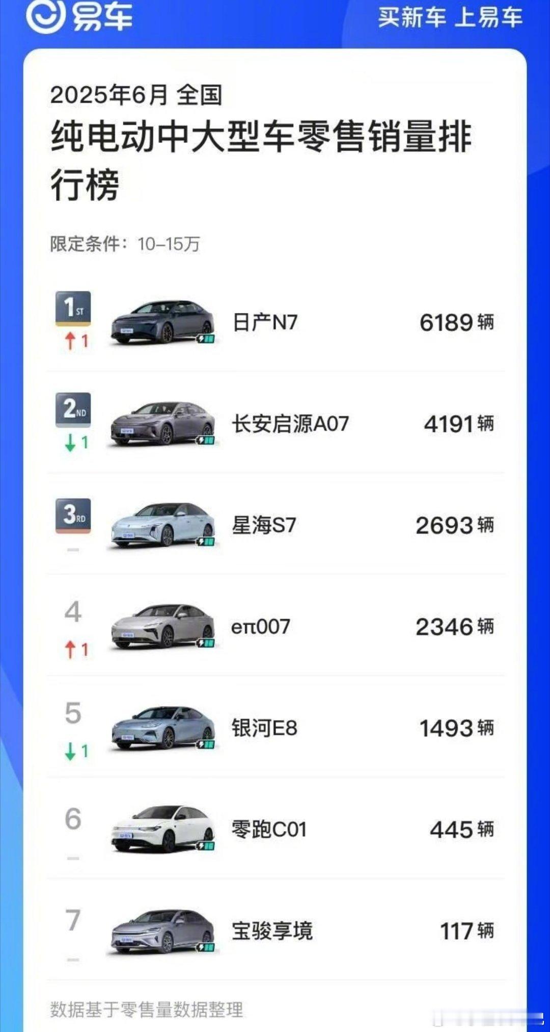 东风日产N7成6月合资新能源销冠，10-15万中大型纯电轿车销量榜首。其首推大版