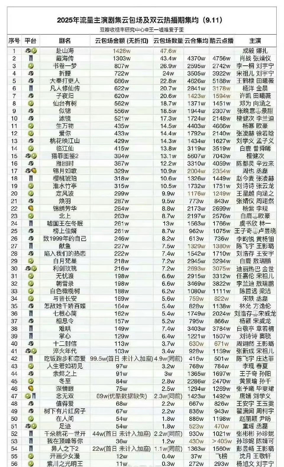 有网友统计成毅的《赴山海》包场创纪录，超了肖战的《藏海传》，但现在网传滞销了，真