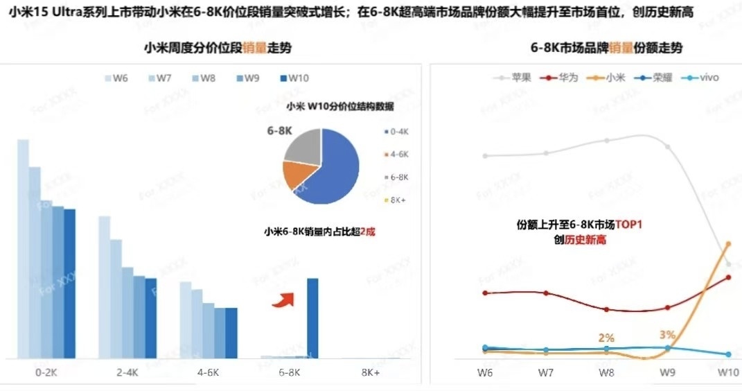 今天看了一下小米15 Ultra首销数据亮眼，手机与汽车业务双线爆发，不仅印证了