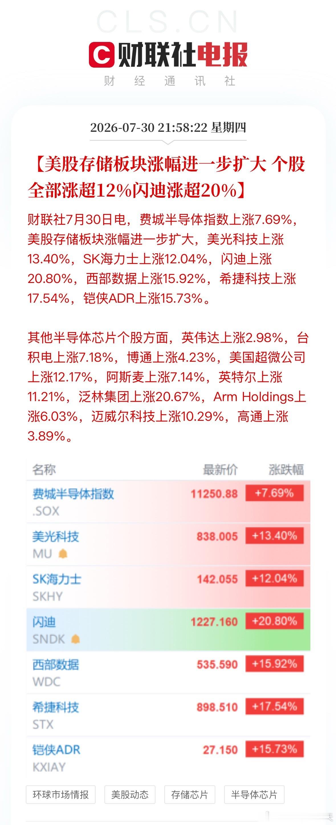 美股芯片半导体反弹美股存储板块涨幅进一步扩大，费城半导体指数上涨7.69%，美股