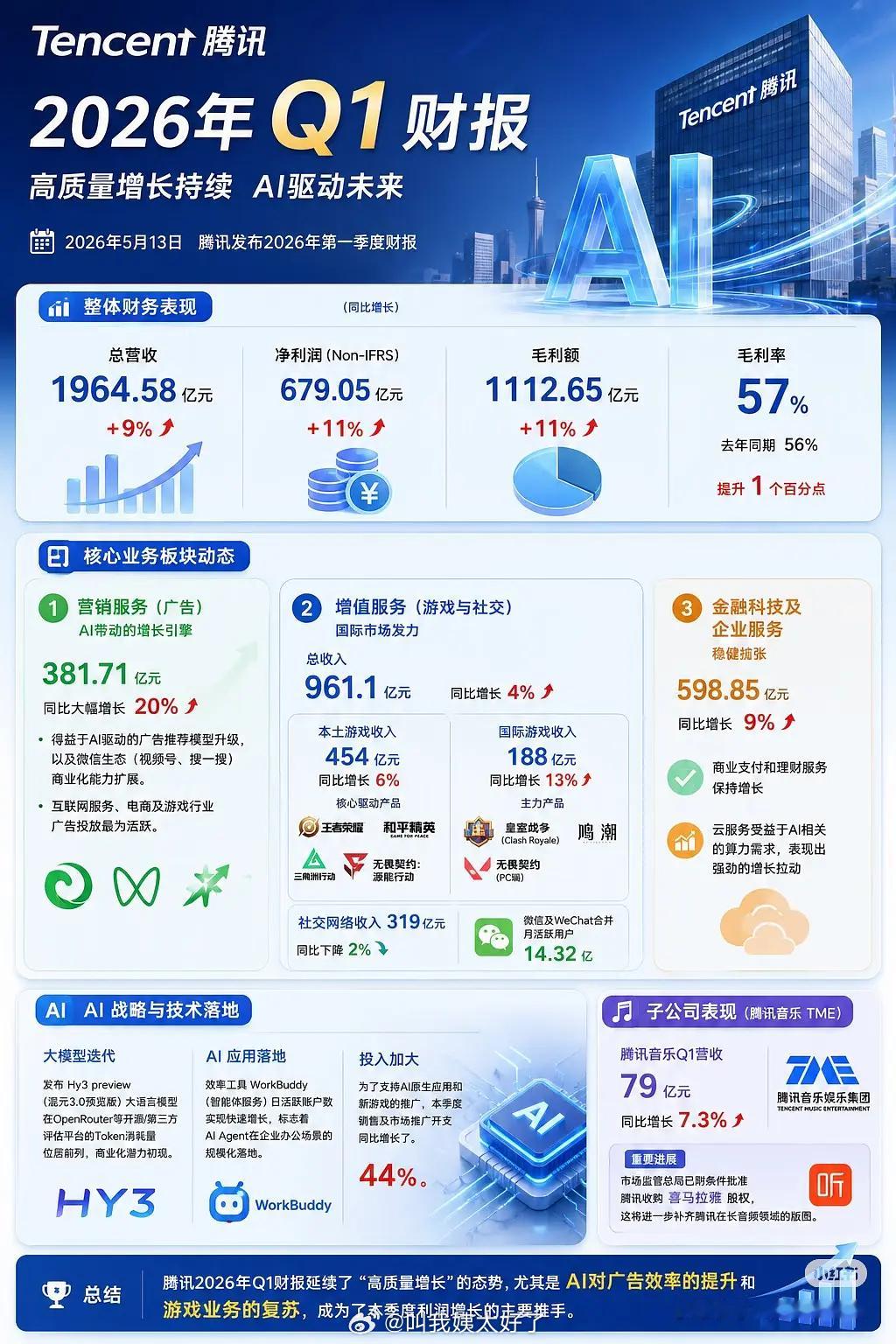 🐧Q1的财报显示游戏和社交赚了900多亿。影视真的是鹅用来占地儿的吧，每年烧钱