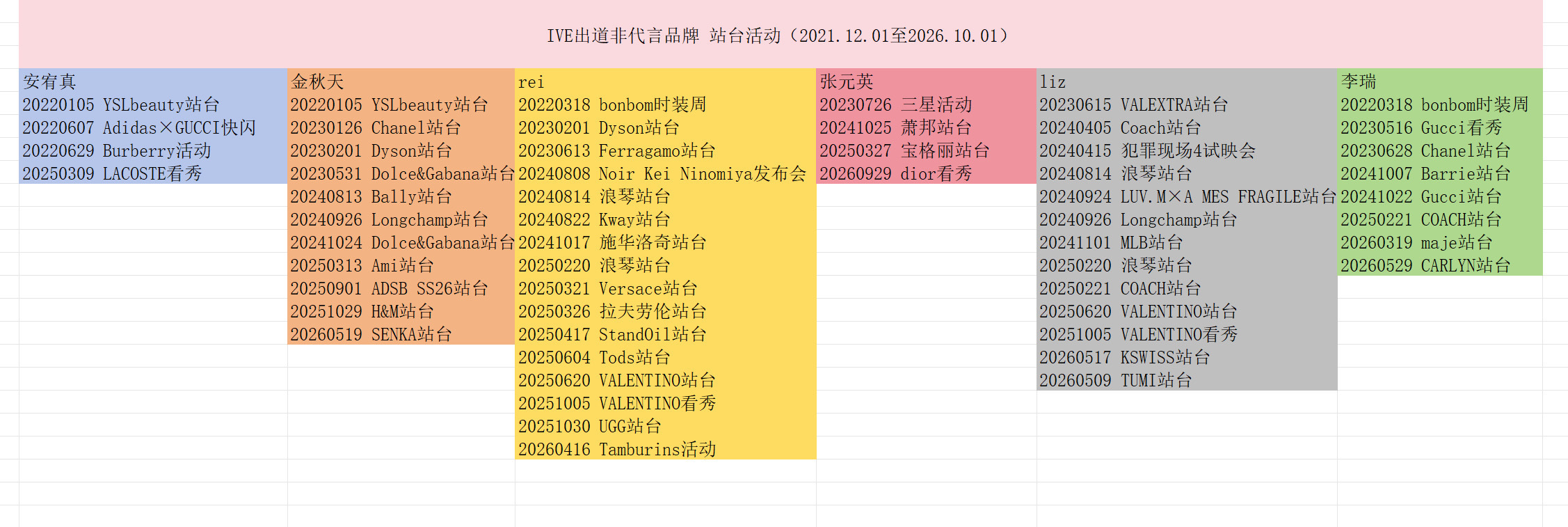 【tg】看到最近流传的表更新一下 安宥真上一次非代言站台是在22年（已经【四年】