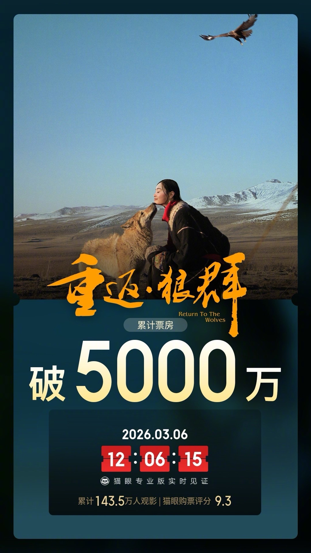 重返狼群总票房破5000万 据猫眼专业版数据，电影《重返·狼群》总票房破5000