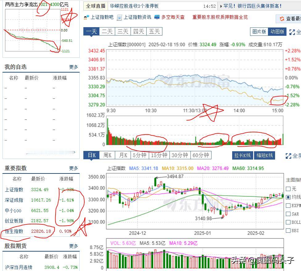 各位收盘了，4600多只个股下跌。接近4700只。上证指数跌了0.93%。创业板