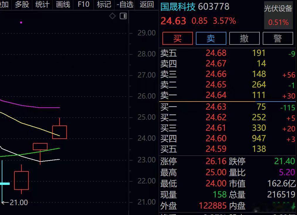 国晟科技今日再度带来不错收益，满心欢喜，感恩A股市场给予的善意与馈赠。一路走来慢