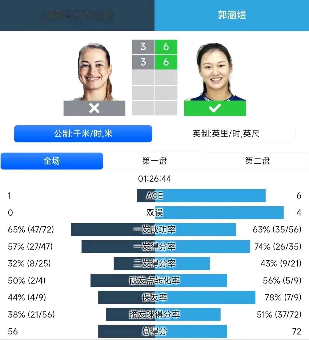 WTA蒙特利尔1000赛首轮，中国球员2胜1负，郭涵煜最闪亮！王雅繁最可惜！
1