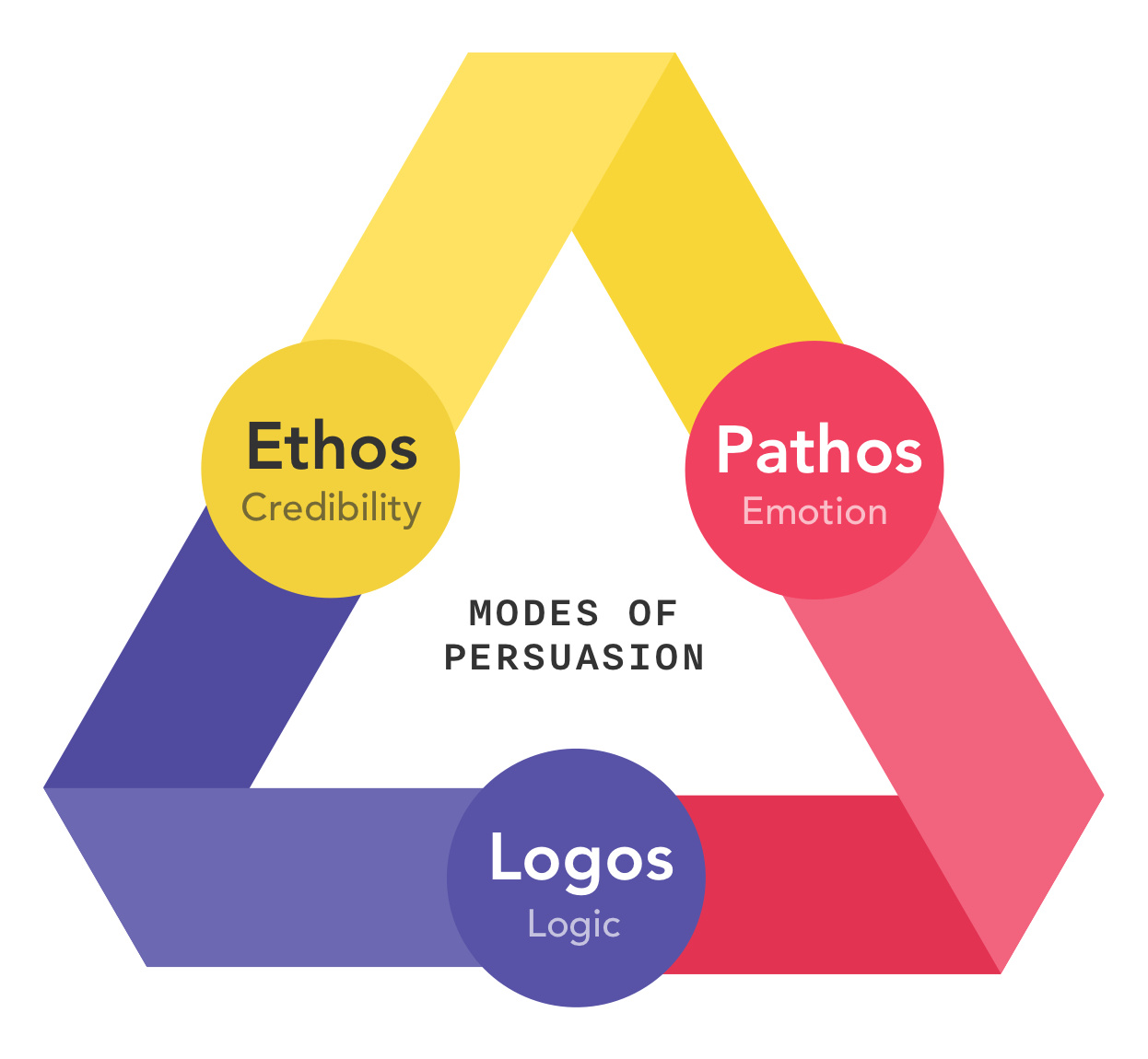 亚里士多德提出的说服他人的三要素：Pathos（动之以情）：打动听众的情感Log
