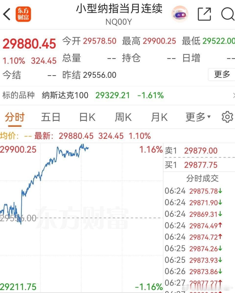 花旗预测美联储今年降息两次，纳斯达克涨幅不错。 