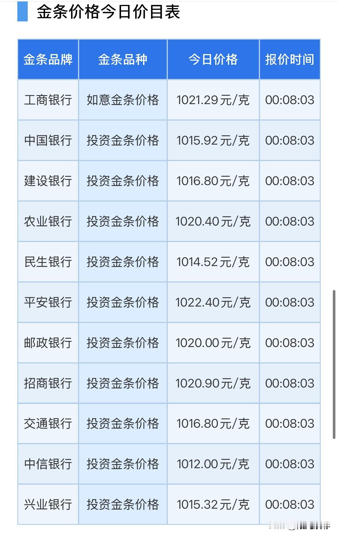 金条价格查询！

2026年8月28日，星期五，农历七月十六。

先来了解一下四