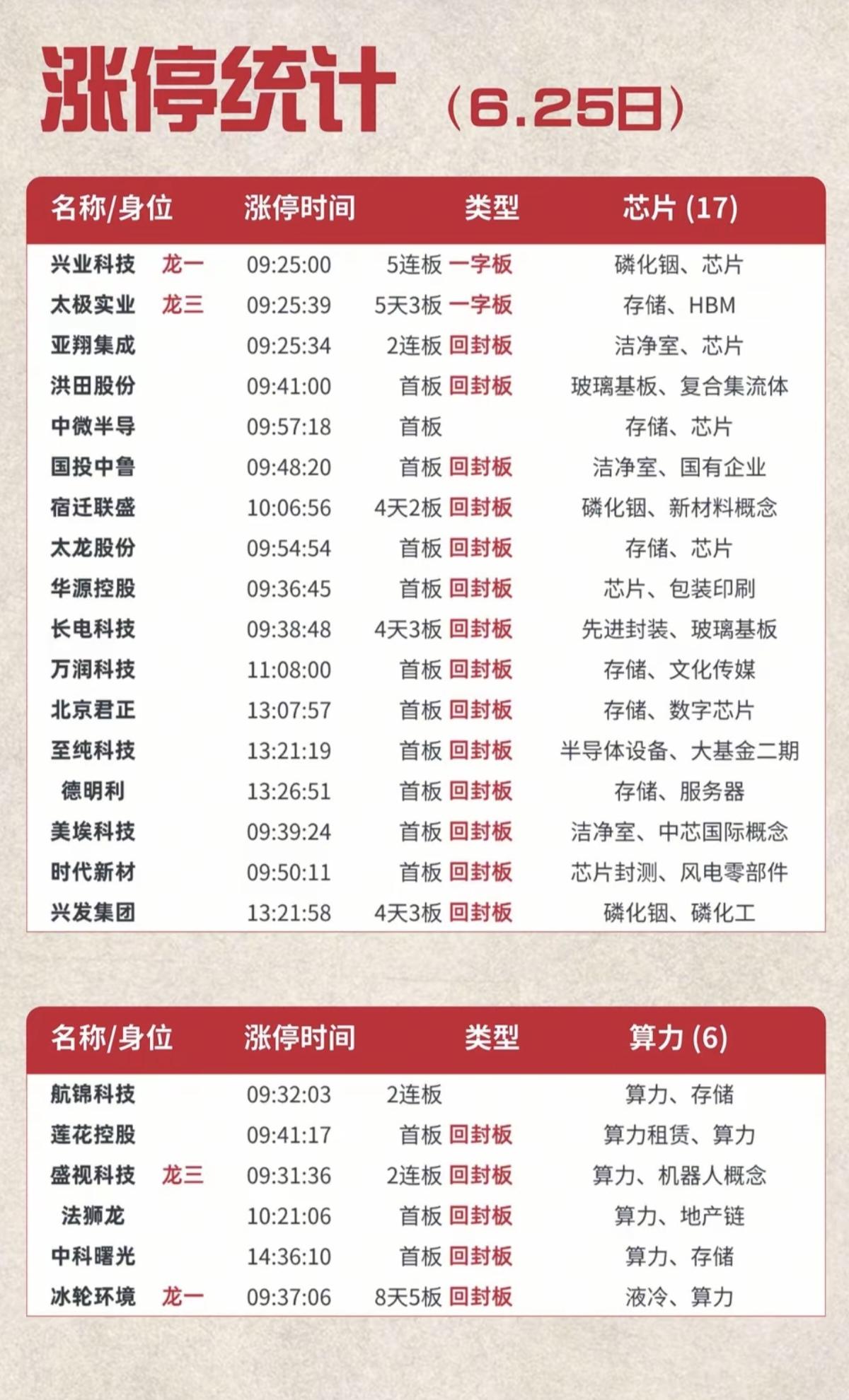 6.25周四  涨停板股票：题材+高度+明细表！

市场热点方向：PCB、存储芯