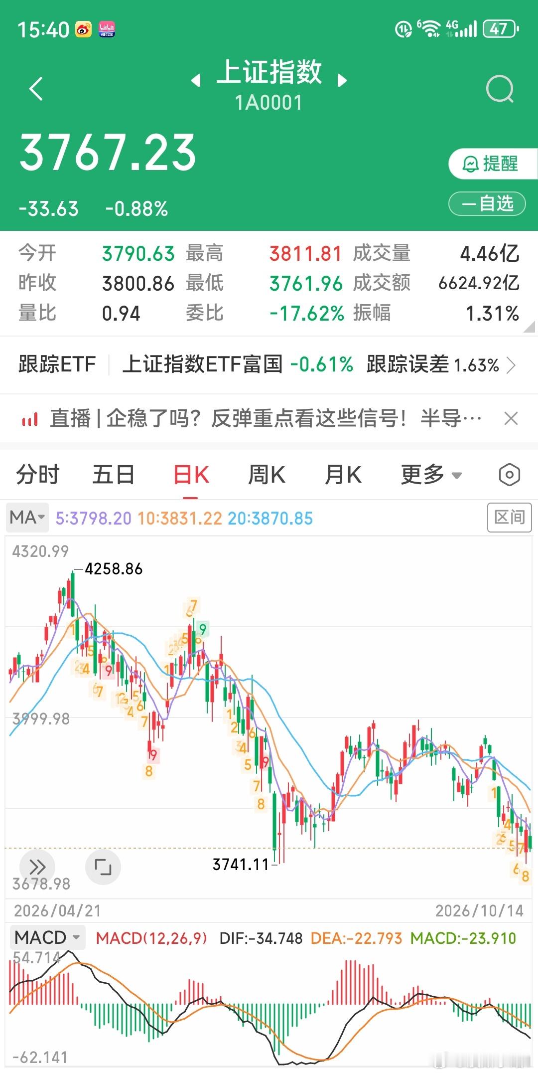 A股 A股为啥上热搜？看了一下，今天是跌。跌就对了。这一轮的最高点是4258，后