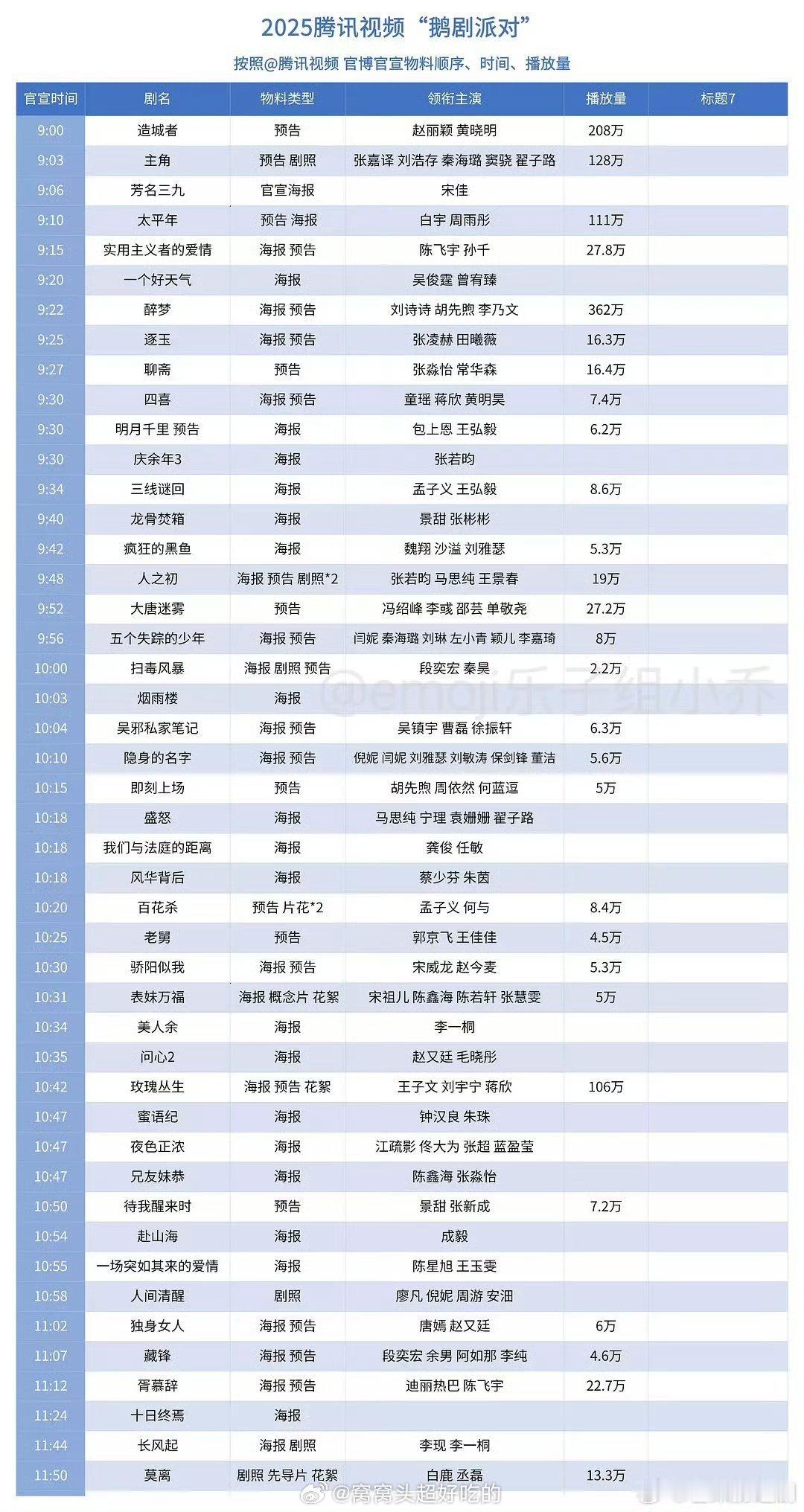 6.23鹅剧盛典会播放量统计刘诗诗的《醉梦》362万断层拿下TOP1 ​​​