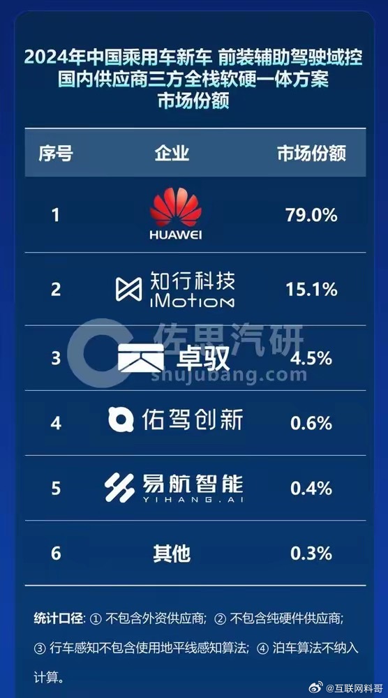 这就是华为辅助驾驶的行业地位！！！看这个排行榜，华为直接断层式领先！黑也没用，事