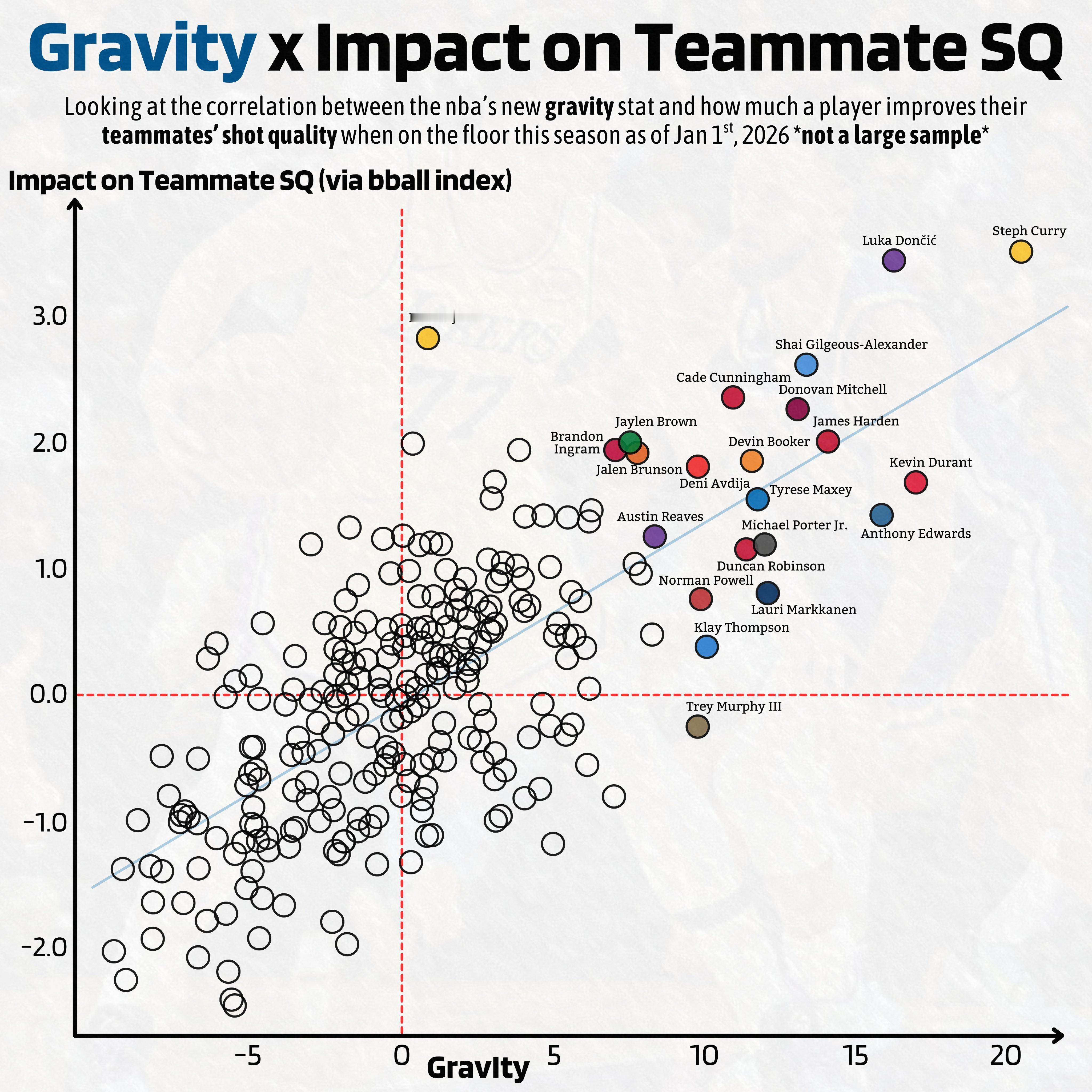 本赛季引力指数 (Gravity) x 对队友投篮质量 (SQ) 的影响 